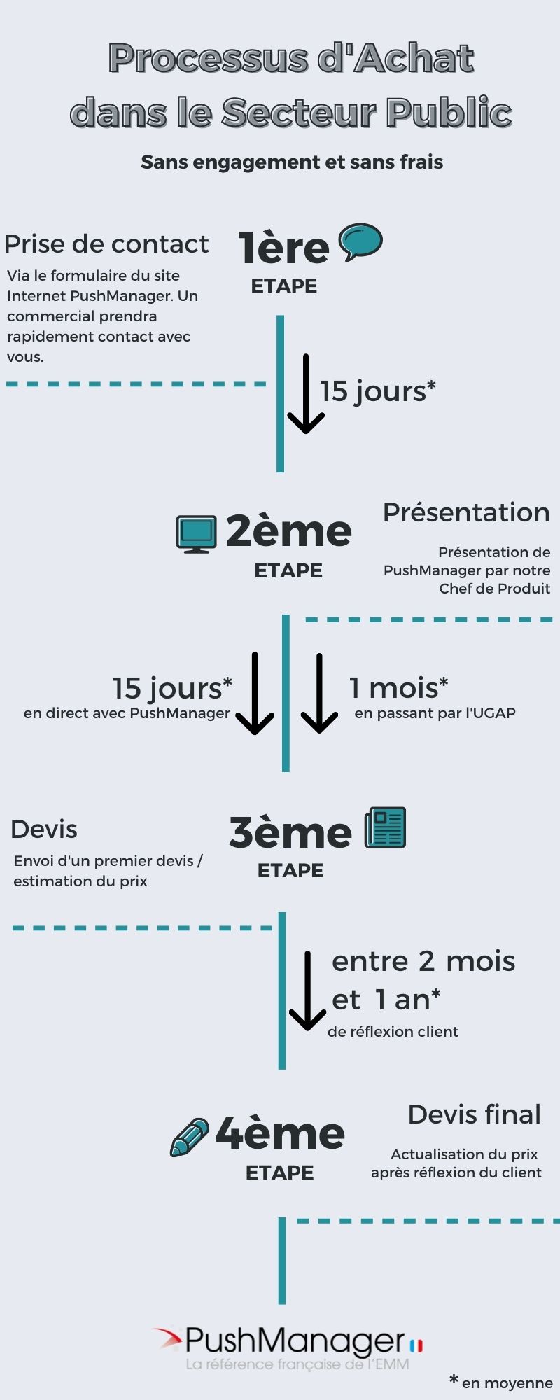 Infographie – Processus d’achat