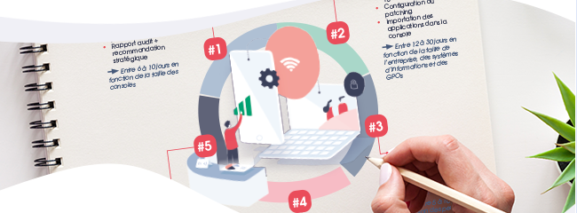 Mise en place d'un projet de Modern Management en 5 étapes